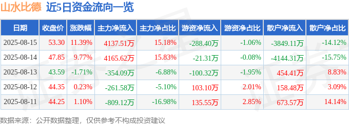 山水比德（300844）8月15日主力资金净买入413751