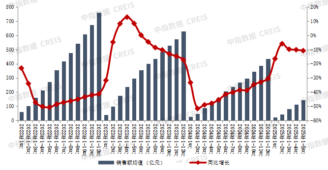 2025年1-5月中国房地产企业销售业绩排行榜