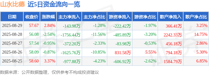 山水比德（300844）8月29日主力资金净卖出14398万