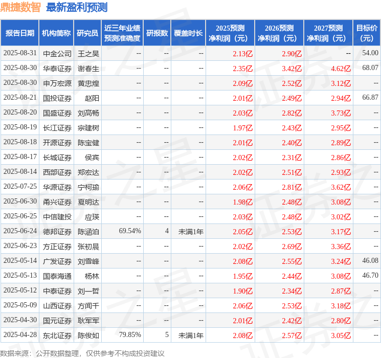 开源证券：给予鼎捷数智买入评级