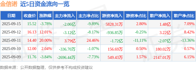 金信诺（300252）9月15日主力资金净卖出206亿元
